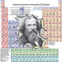 Periodic table of the chemical elements Lite